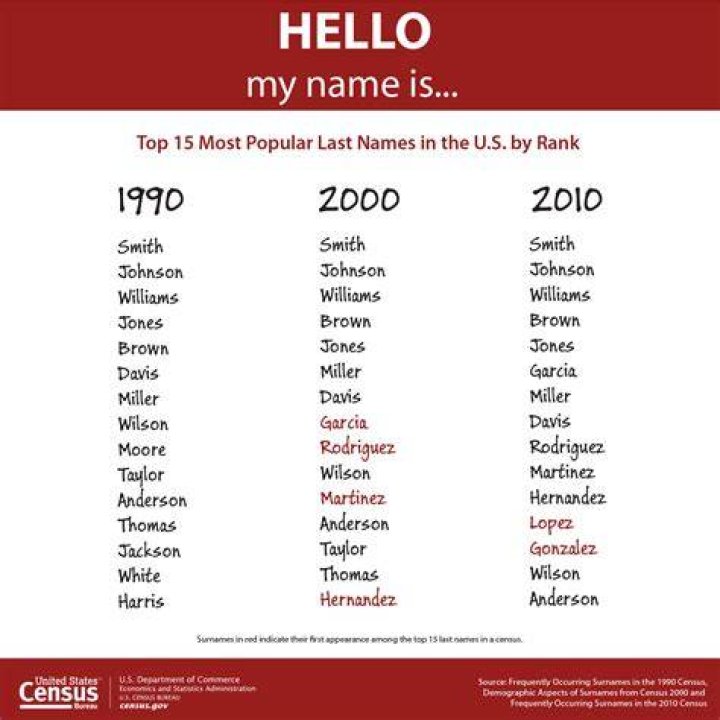 Unveiling The Most Common Family Names